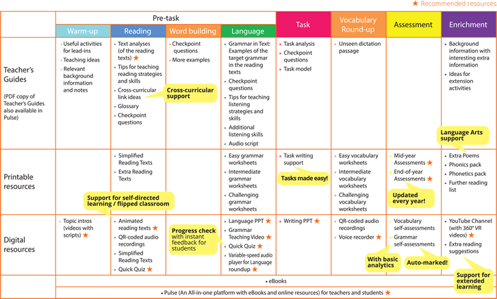 support resources table