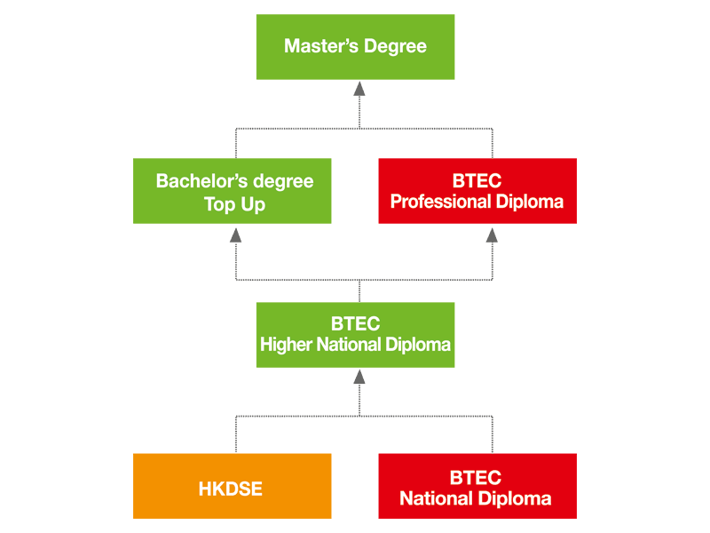 BTEC progression